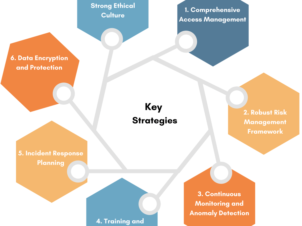 Mitigating Insider Threats in High-Tech Companies: A Comprehensive Approach to Fraud Risk&nbsp;Management